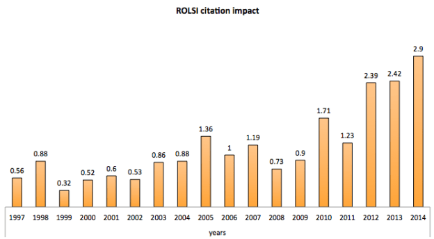 Thompson-Reuter Citation Impact scores, ROLSI